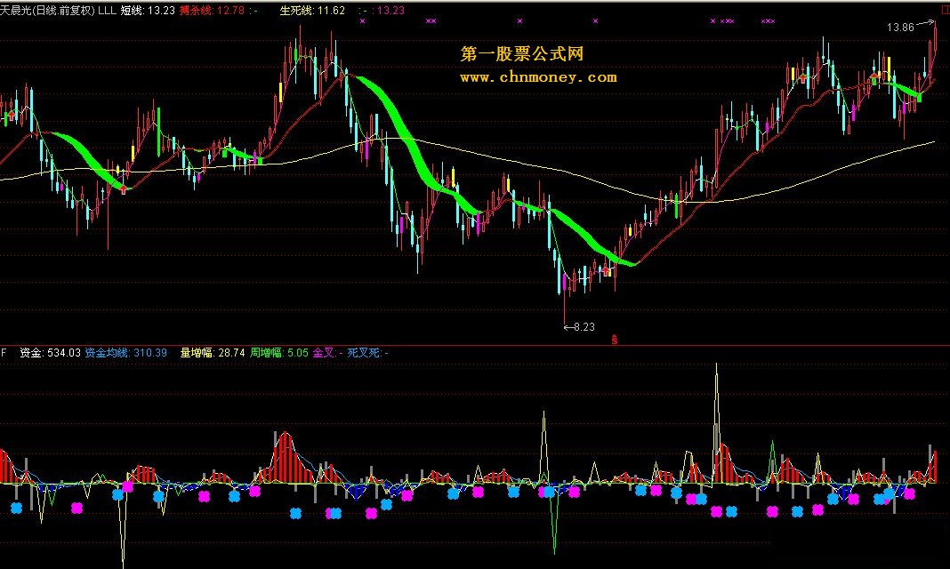 超级主图（源码 付选股公式 说明）