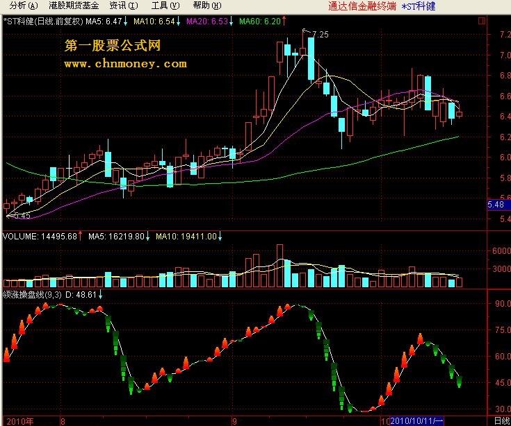 领涨操盘线（源码 副图）