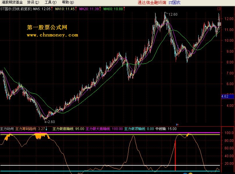 主力动向（通达信指标 源码 副图）