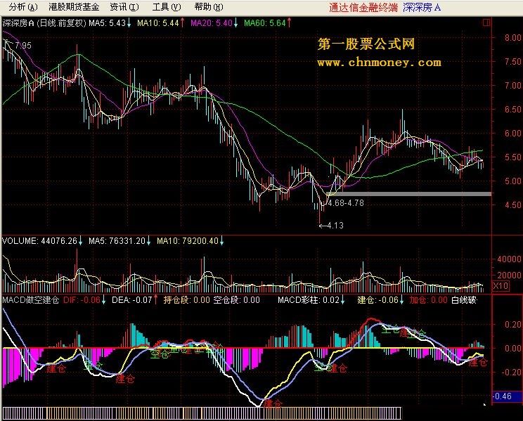 新版macd做空建仓（通达信附图指标无未来 源码）