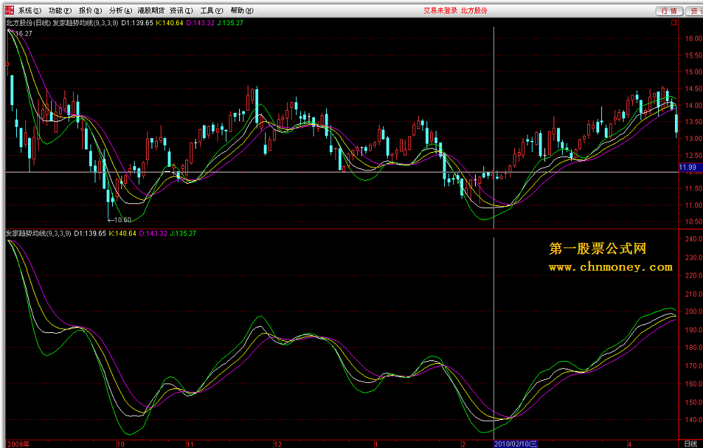 发家趋势均线－副图 源码 帖图
