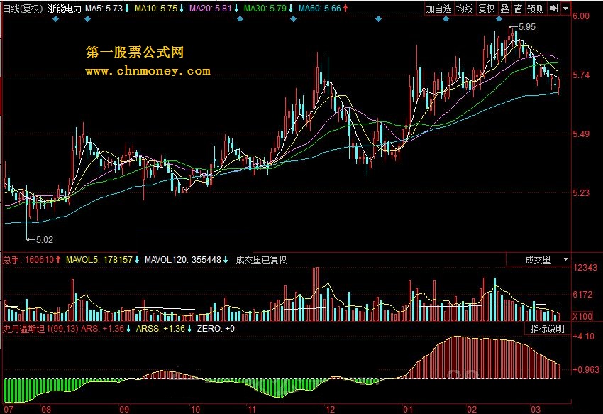 史丹温斯坦相对大盘强度单线看长期趋势