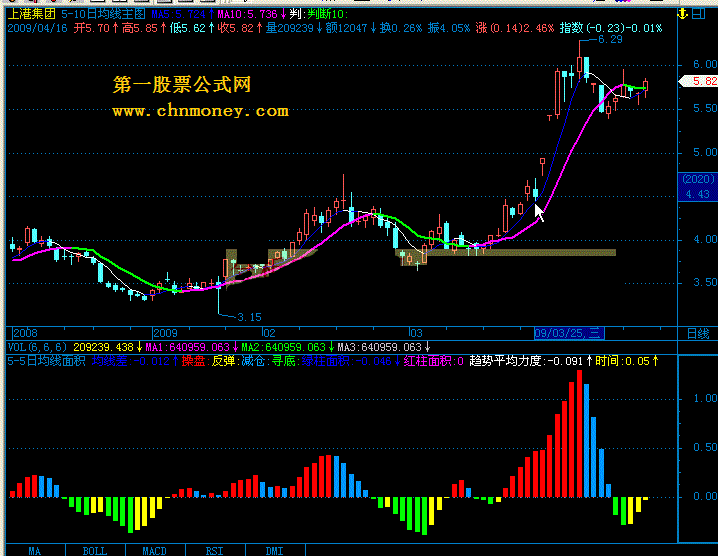 5-10日均线主图