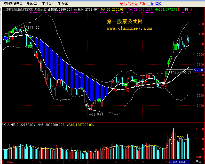 大盘买卖（通达信主图 源码 分析大盘指标）