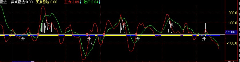同花顺主力雷达的通达信公式（副图 源码）