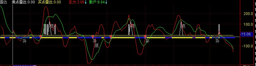 同花顺主力雷达的通达信公式（副图 源码）