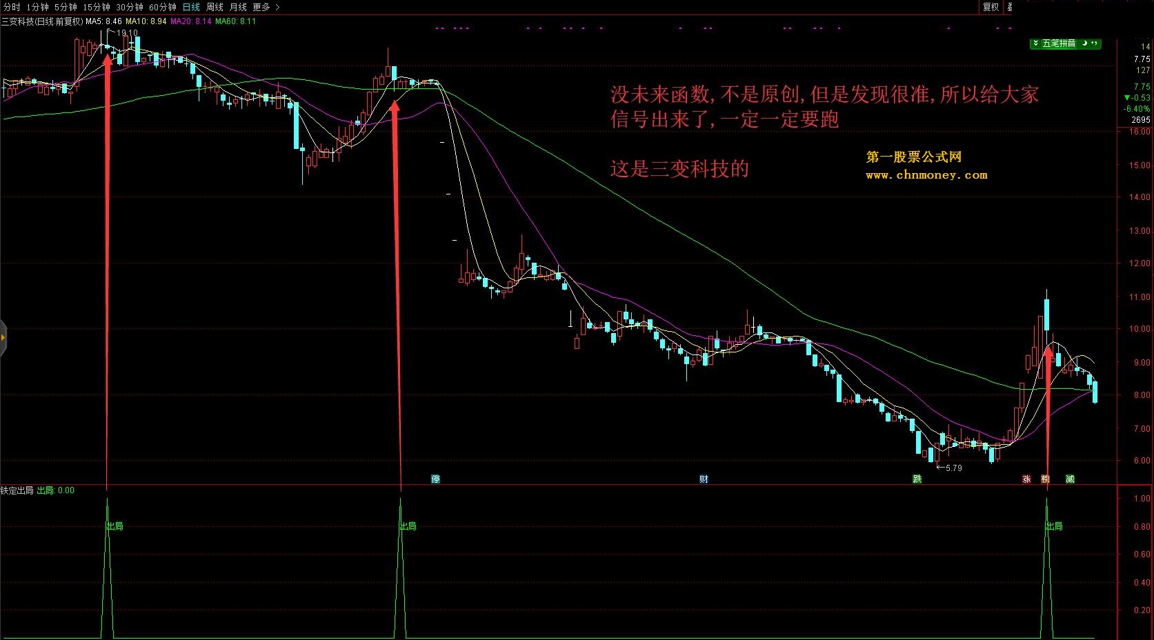 铁定出局（指标 选股/副图 通达信 贴图）