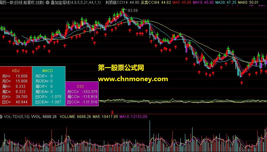 叠加宝塔线、cci主图指标