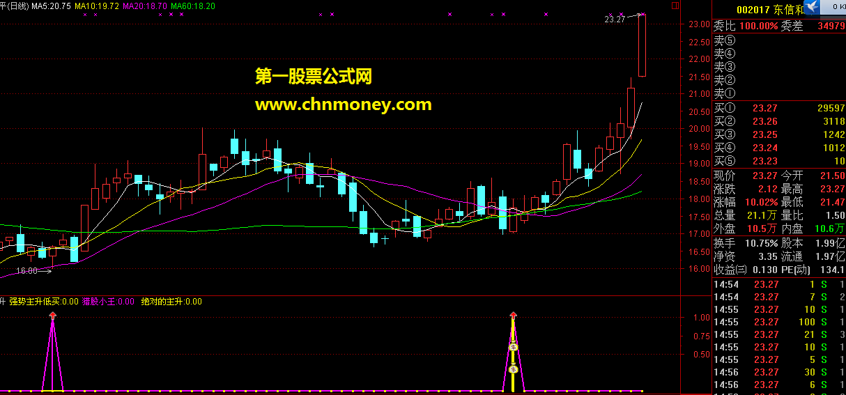 绝对主胜 出现信号大牛来临