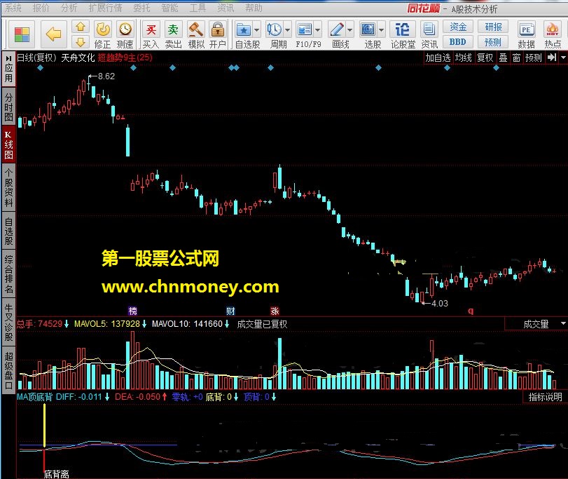 ma顶底背－－-原ma买卖+macd变色背离+金叉买入指标公式