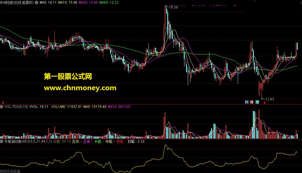 牛股启动前的背离指标