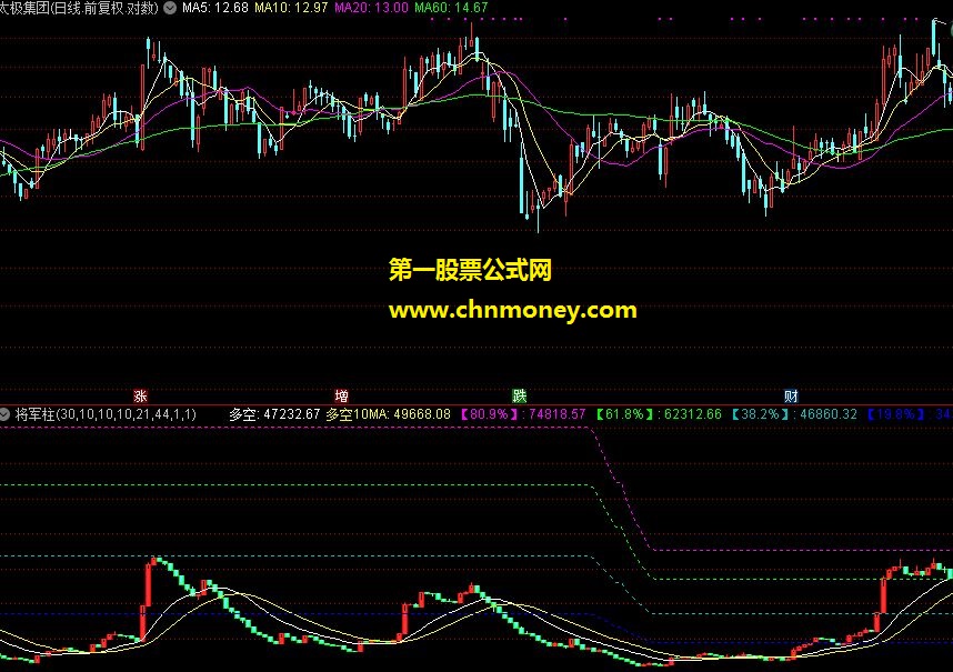 主图将军柱指标源码