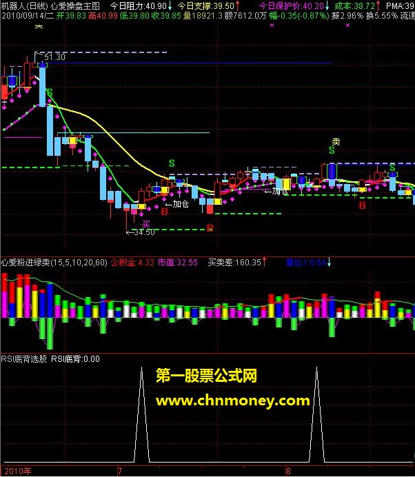 送朋友们一个我自用的rsi预警公式希望大家喜欢－有图有源码（无未来）