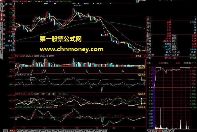 指标精选：cci和dmi同时金叉的选股公式