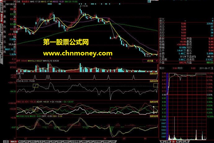 指标精选：cci和dmi同时金叉的选股公式