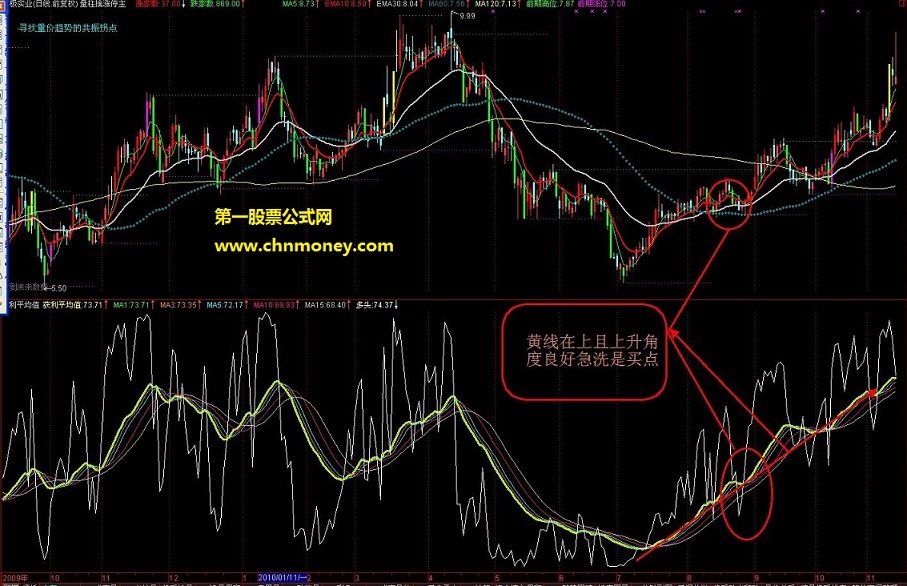 趋势看盘之：获利平均值选买卖点（源码 副图 贴图）