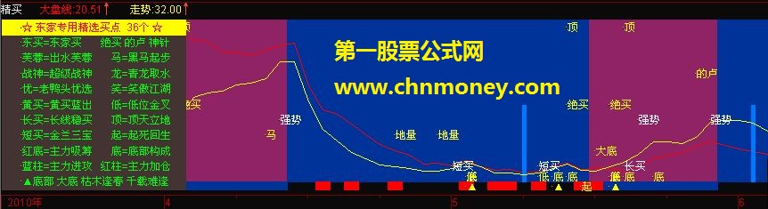 东家精品组合指标－－-精买（36个买点，副图、源码、贴图、说明、公式文件压缩包）