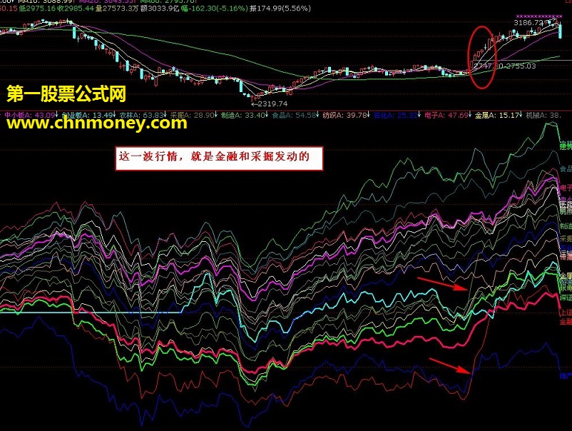 板块热点－发现一个趋势必备指标(副图 源码 贴图)