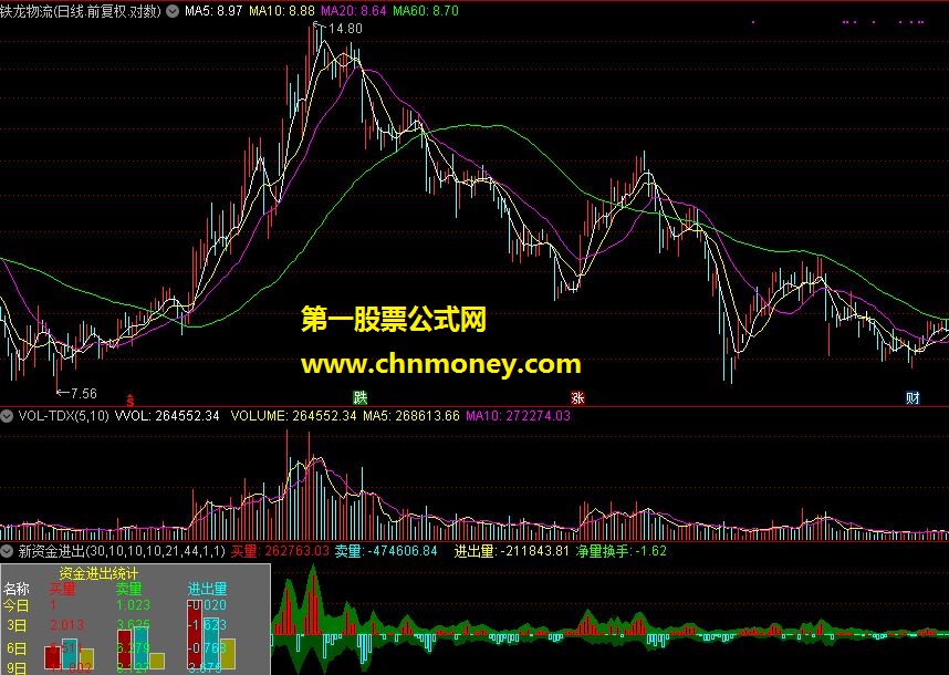 新资金进出指标