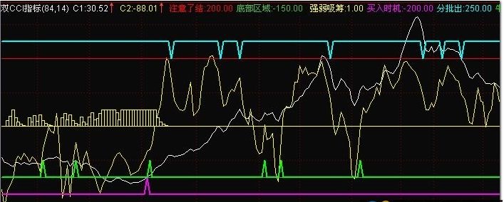 资金轻松翻倍的经典指标组合 dmi指标_双cci指标及使用心得(指标+源码+使用心得)