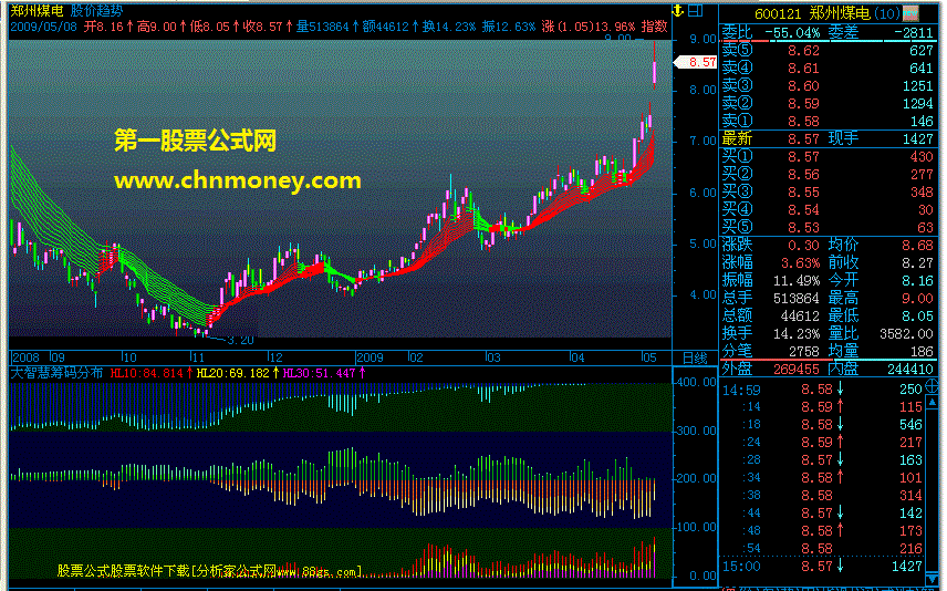 大智慧筹码分布