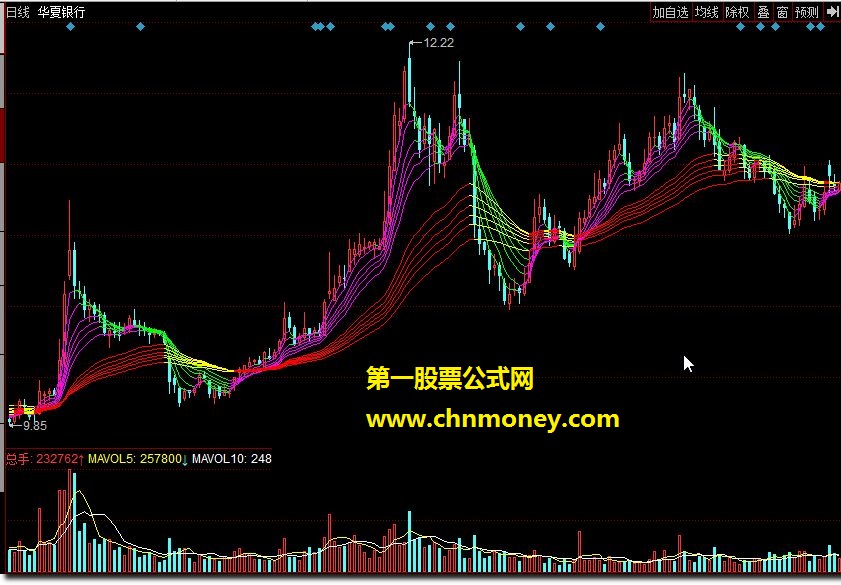 自用顾比均线