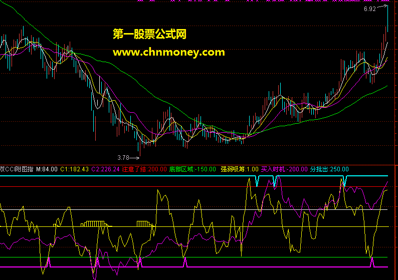 双cci附图指标 飞狐版