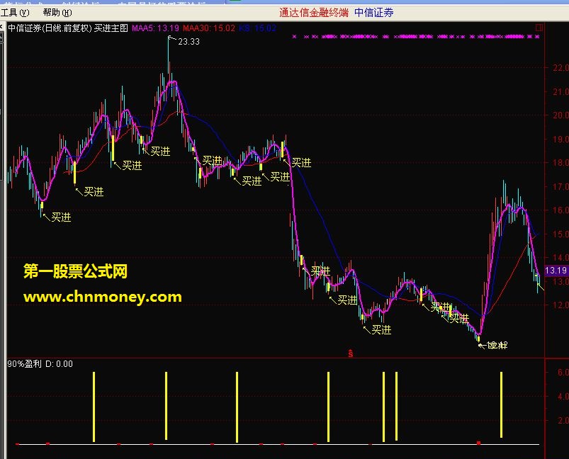 操作小盘股的话90%盈利的指标,没有未来,就是信号比较少