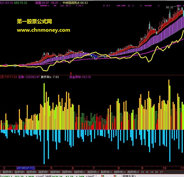 通达信常用的非常实用的主图指标加大盘资金 附图（源码）