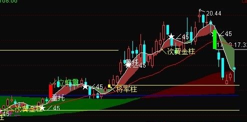 黄金柱主图指标(通达信主图 源码)