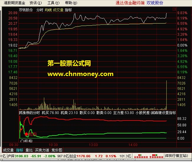 发一个抓涨停的分时指标cx分时，嘿嘿