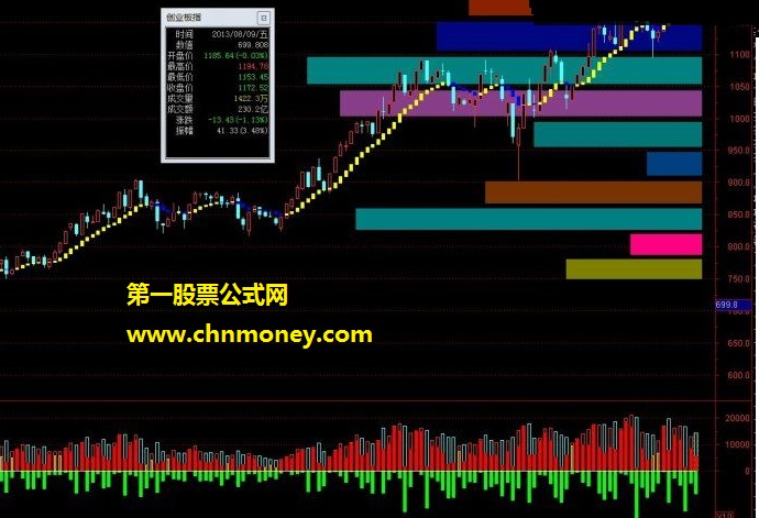 通达信彩色筹码峰主图指标公式