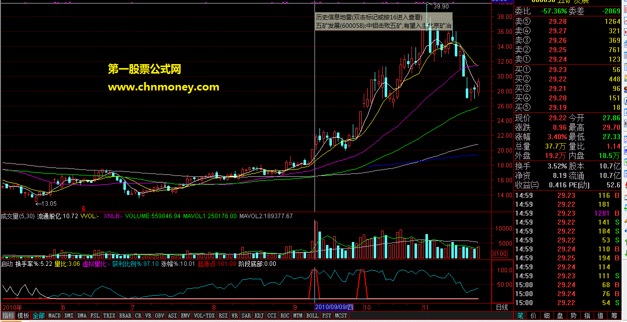 起涨点（换手率、量比、获利比例、涨幅）