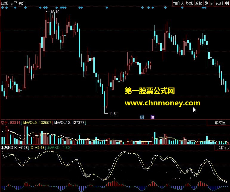 kd乖离程度