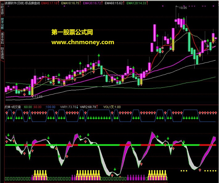 反弹+成交量——（副图指标源码 原创 ）