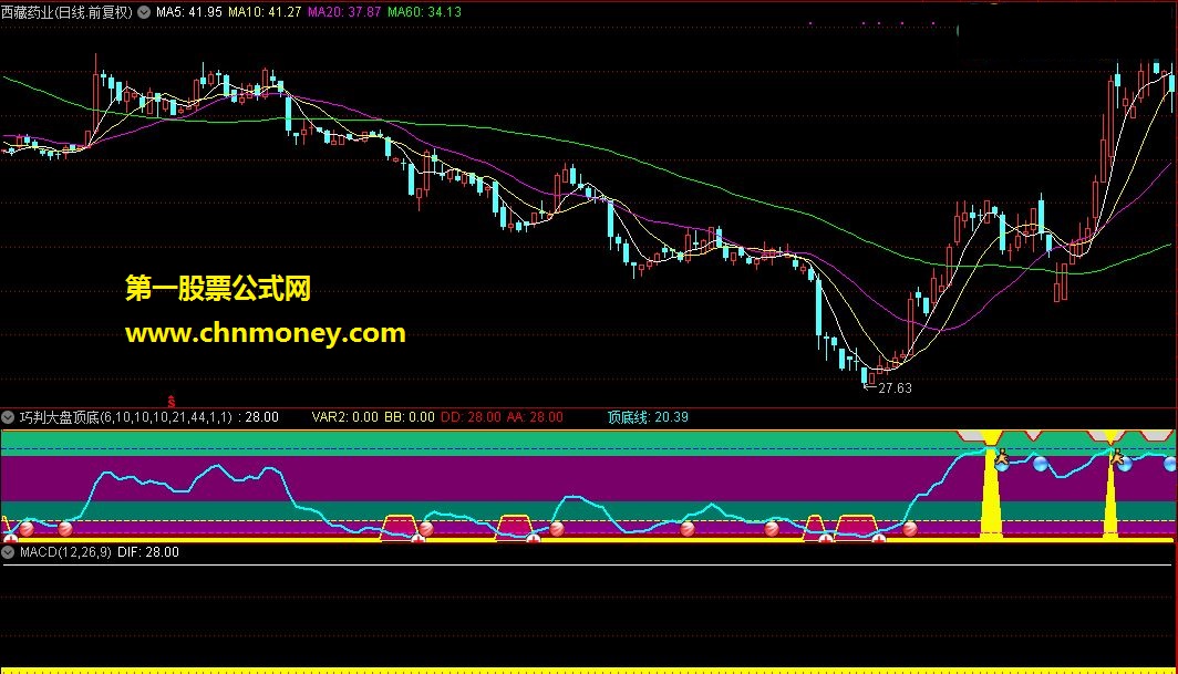 巧判大盘顶底—（副图指标 源码 贴图 简单说明 ）