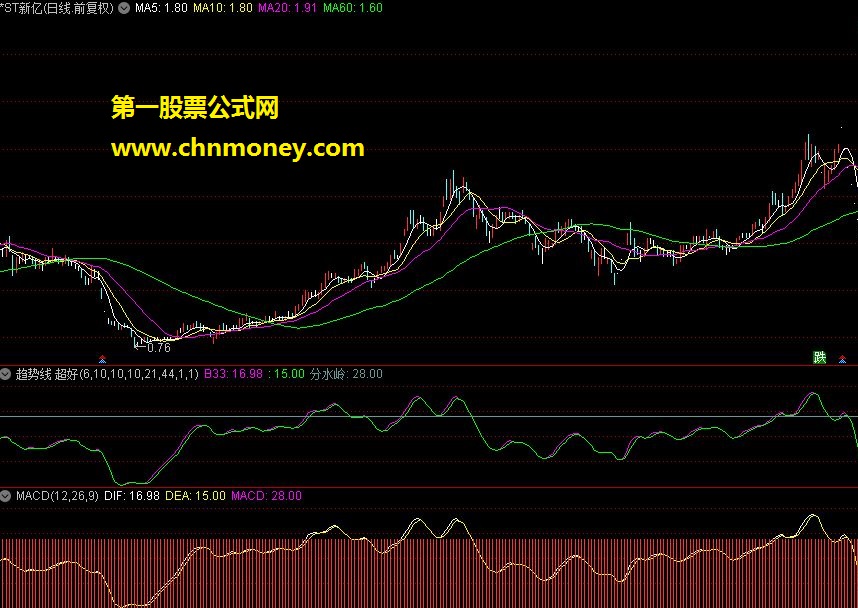 大盘趋势线 超好