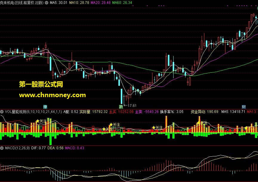 通达信指标——vol量能观测（副图）