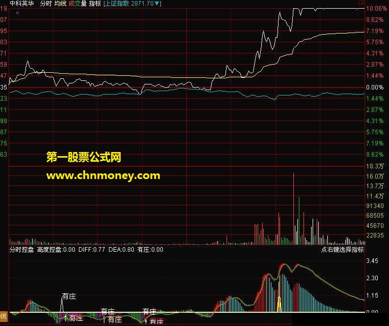 分时控盘（分时抓涨停 副图 源码 贴图）