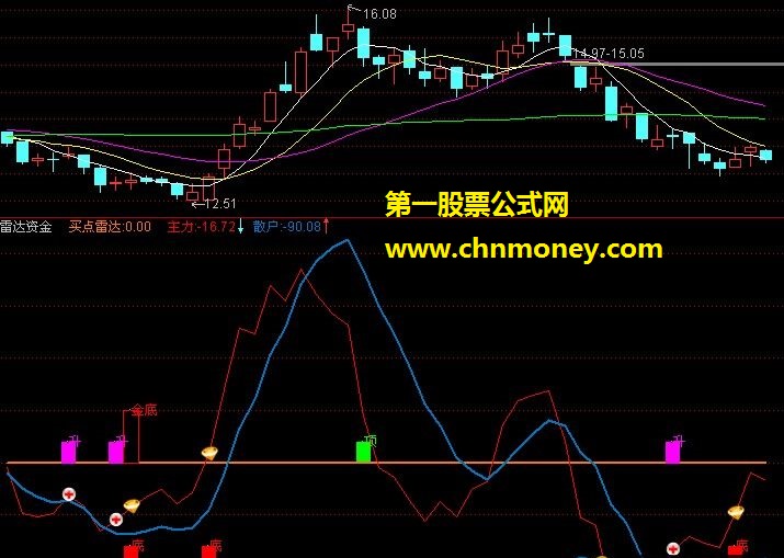 雷达资金－副图 源码 贴图