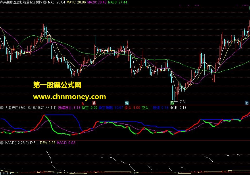 通达信指标——大盘专用线（副图）