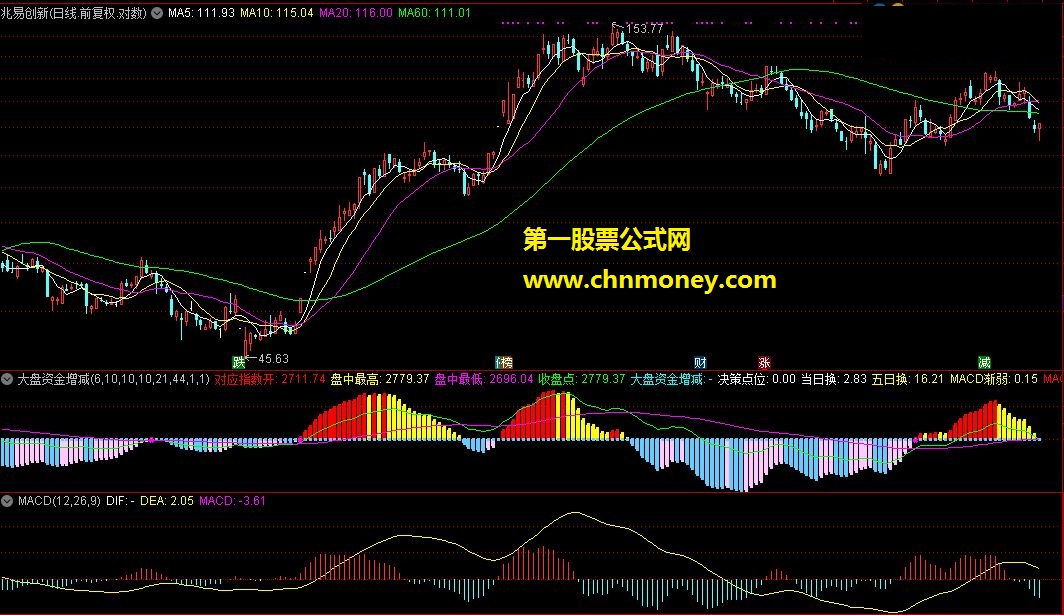 通达信指标——大盘资金增减（副图）