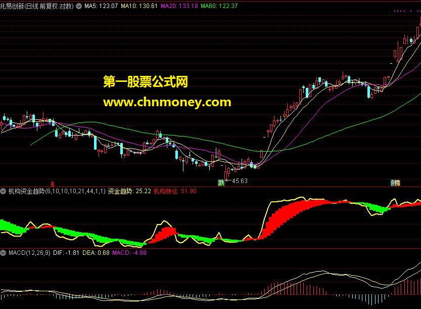 通达信指标——机构资金趋势（副图）