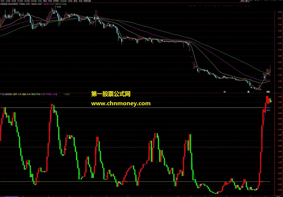 同花顺公式《主力趋势雷达》 做成通达信版本（指标 副图 通达信 贴图 源码 无未来 ）