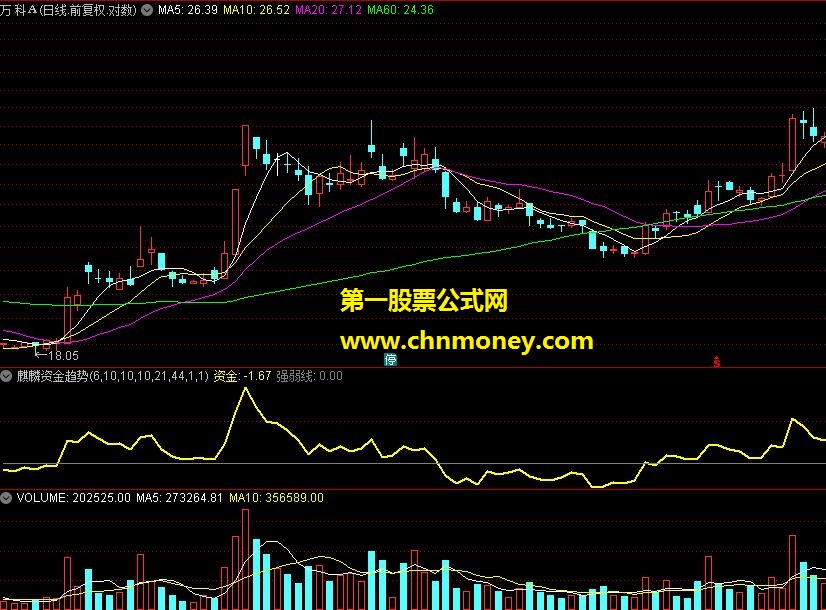 麒麟资金趋势（副图）