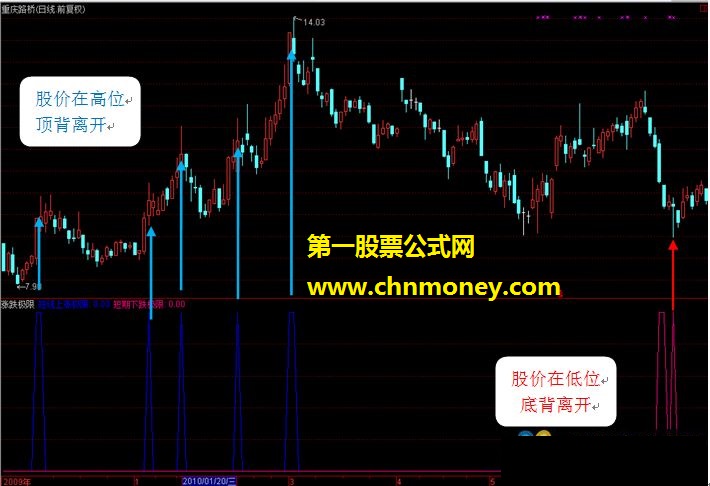 把握短期涨跌极限点