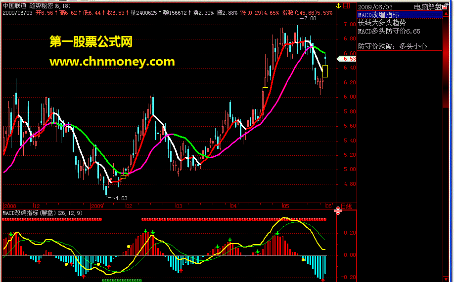 macd改编 带解盘指标
