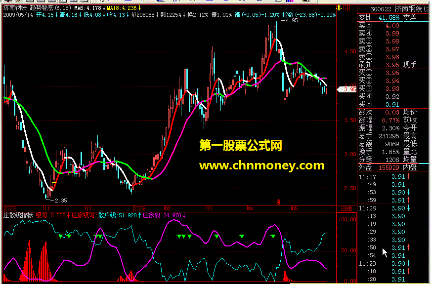 庄散线指标