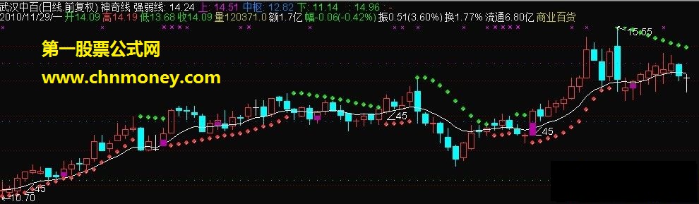 神奇线操盘主图-绝对强大（源码，贴图）