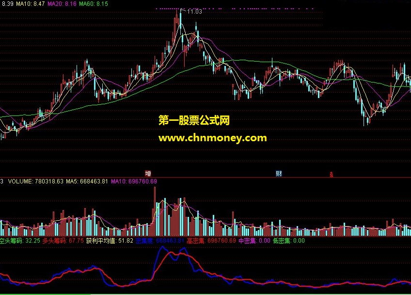 通达信2指标——多空筹码（副图）